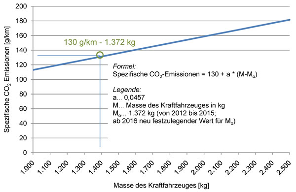 Zulässige spezifische CO2-Emissionen