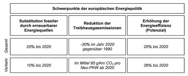 Energiepolitik Europas 