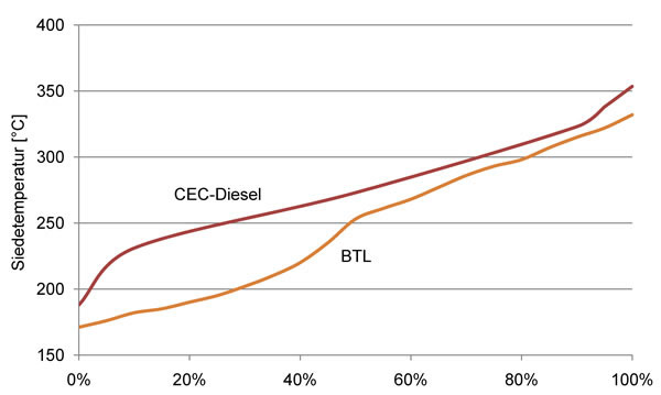 Chemische Eigenschaften von BTL im Vergleich zu fossilem Diesel