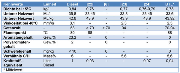 Eigenschaften von BTL im Vergleich zu fossilem Diesel