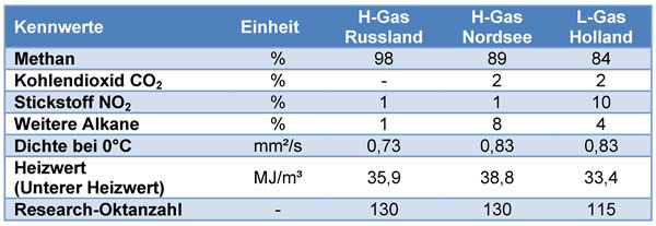 Stoffwerte von verschiedenen Erdgasvorkommen