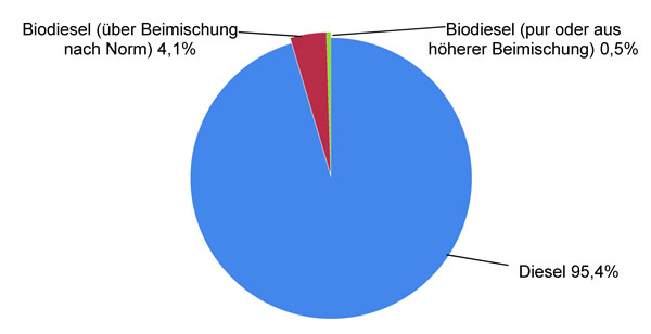 Biodieselanteil