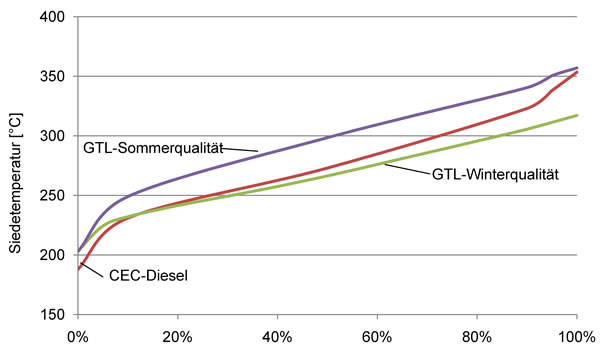 Siedeverlauf von CEC-Diesel und GTL