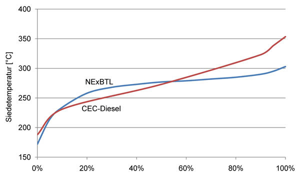Siedeverlauf von CEC-Diesel und HVO
