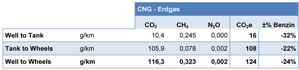 Ökobilanz für CNG / Erdgas (EU-Mix)