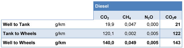 Auswertung der Ökobilanz für fossilen Dieselkraftstoff