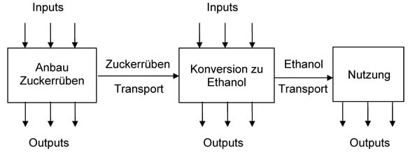 Lebenswegmodell - Ethanol