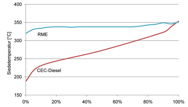 Siedeverlauf von CEC-Diesel und RME