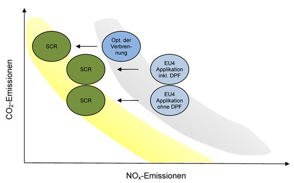 Zielkonflikt zwischen CO2 und NOx Emissionen für Diesel-PKW 